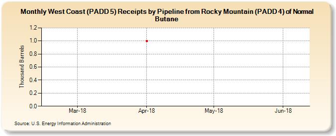 West Coast (PADD 5) Receipts by Pipeline from Rocky Mountain (PADD 4) of Normal Butane (Thousand Barrels)