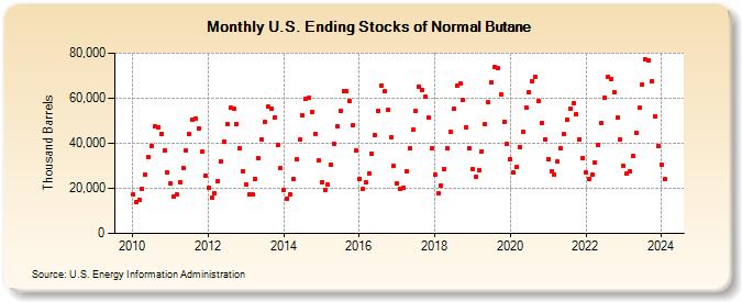 U.S. Ending Stocks of Normal Butane (Thousand Barrels)