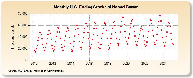 U.S. Ending Stocks of Normal Butane (Thousand Barrels)