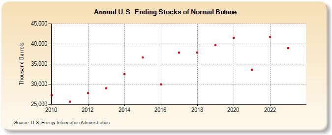 U.S. Ending Stocks of Normal Butane (Thousand Barrels)
