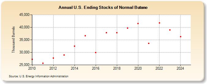 U.S. Ending Stocks of Normal Butane (Thousand Barrels)