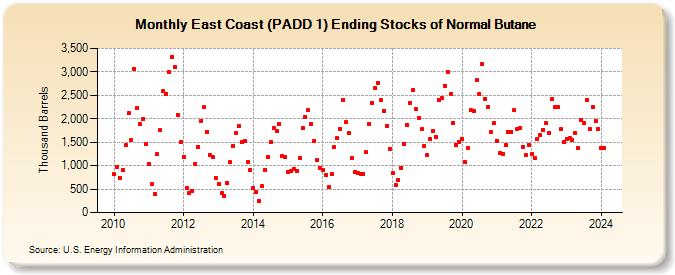 East Coast (PADD 1) Ending Stocks of Normal Butane (Thousand Barrels)