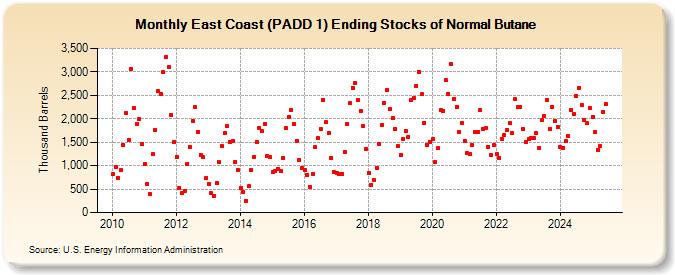 East Coast (PADD 1) Ending Stocks of Normal Butane (Thousand Barrels)