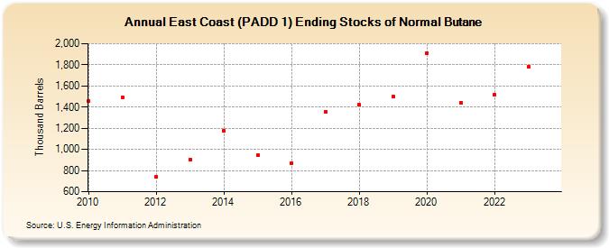 East Coast (PADD 1) Ending Stocks of Normal Butane (Thousand Barrels)