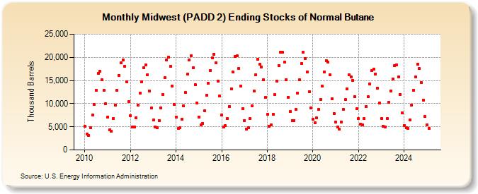 Midwest (PADD 2) Ending Stocks of Normal Butane (Thousand Barrels)
