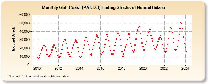 Gulf Coast (PADD 3) Ending Stocks of Normal Butane (Thousand Barrels)