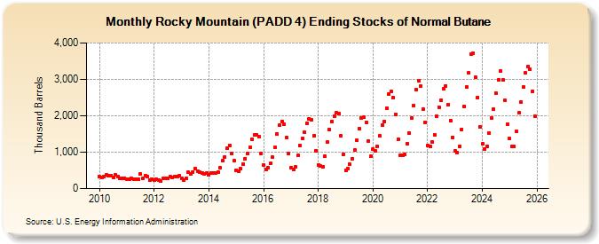 Rocky Mountain (PADD 4) Ending Stocks of Normal Butane (Thousand Barrels)