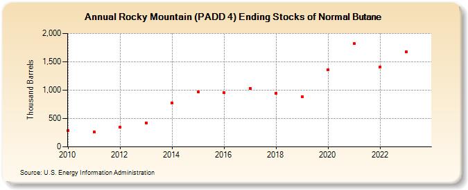 Rocky Mountain (PADD 4) Ending Stocks of Normal Butane (Thousand Barrels)
