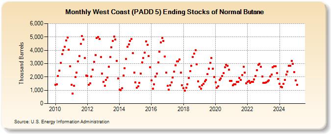 West Coast (PADD 5) Ending Stocks of Normal Butane (Thousand Barrels)