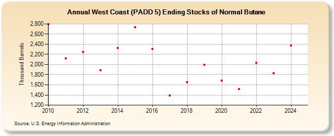 West Coast (PADD 5) Ending Stocks of Normal Butane (Thousand Barrels)