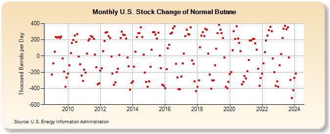 U.S. Stock Change of Normal Butane (Thousand Barrels per Day)
