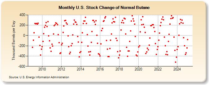 U.S. Stock Change of Normal Butane (Thousand Barrels per Day)