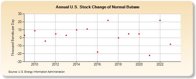 U.S. Stock Change of Normal Butane (Thousand Barrels per Day)