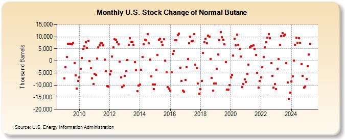 U.S. Stock Change of Normal Butane (Thousand Barrels)