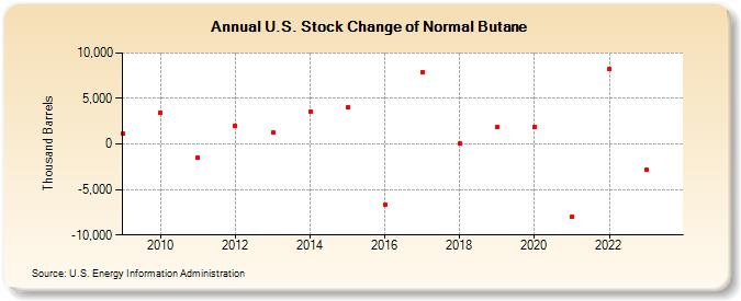 U.S. Stock Change of Normal Butane (Thousand Barrels)