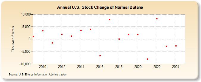 U.S. Stock Change of Normal Butane (Thousand Barrels)