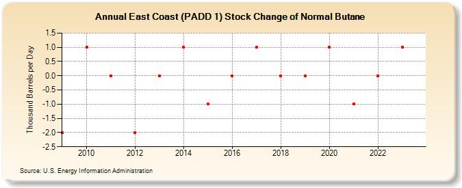 East Coast (PADD 1) Stock Change of Normal Butane (Thousand Barrels per Day)