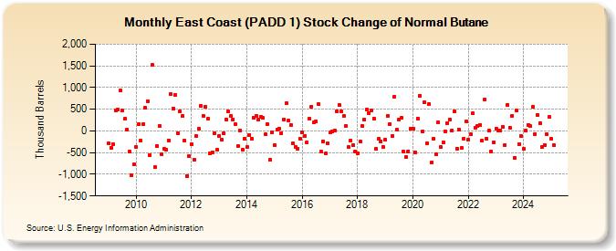 East Coast (PADD 1) Stock Change of Normal Butane (Thousand Barrels)