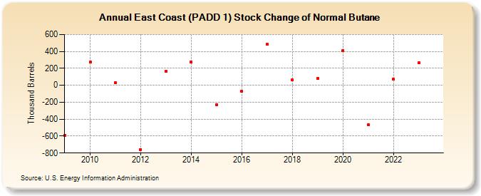 East Coast (PADD 1) Stock Change of Normal Butane (Thousand Barrels)