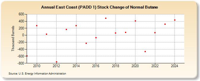 East Coast (PADD 1) Stock Change of Normal Butane (Thousand Barrels)