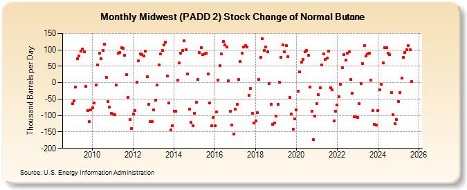 Midwest (PADD 2) Stock Change of Normal Butane (Thousand Barrels per Day)