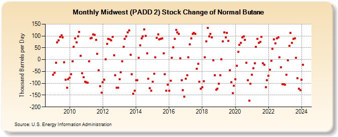 Midwest (PADD 2) Stock Change of Normal Butane (Thousand Barrels per Day)