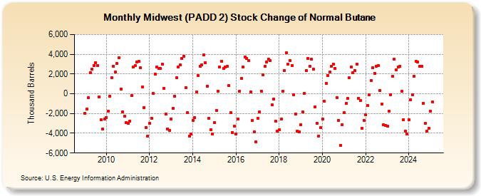 Midwest (PADD 2) Stock Change of Normal Butane (Thousand Barrels)