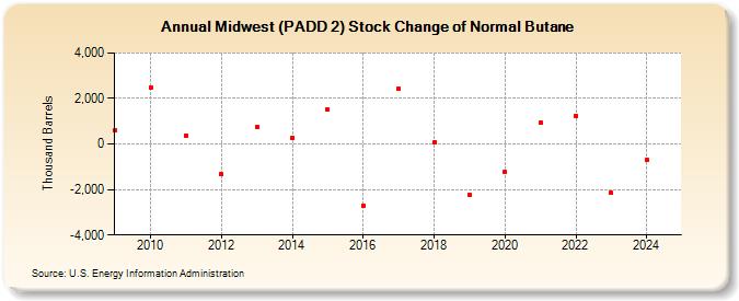 Midwest (PADD 2) Stock Change of Normal Butane (Thousand Barrels)