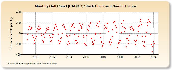 Gulf Coast (PADD 3) Stock Change of Normal Butane (Thousand Barrels per Day)