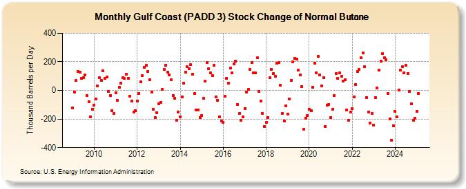 Gulf Coast (PADD 3) Stock Change of Normal Butane (Thousand Barrels per Day)