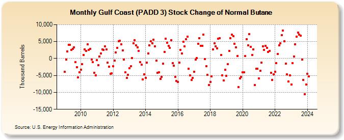 Gulf Coast (PADD 3) Stock Change of Normal Butane (Thousand Barrels)
