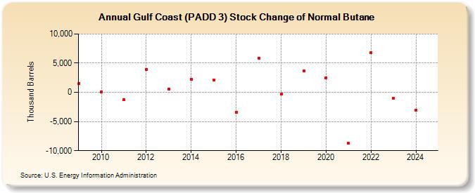 Gulf Coast (PADD 3) Stock Change of Normal Butane (Thousand Barrels)