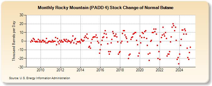 Rocky Mountain (PADD 4) Stock Change of Normal Butane (Thousand Barrels per Day)