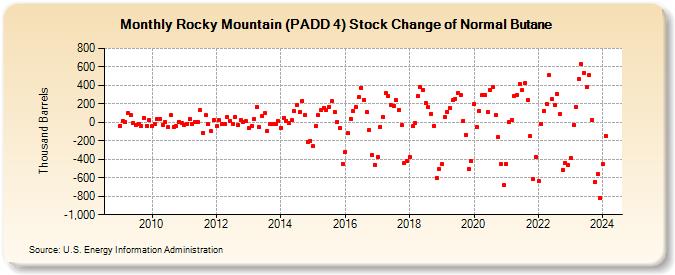Rocky Mountain (PADD 4) Stock Change of Normal Butane (Thousand Barrels)