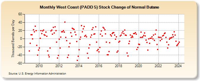 West Coast (PADD 5) Stock Change of Normal Butane (Thousand Barrels per Day)