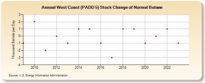 West Coast (PADD 5) Stock Change of Normal Butane (Thousand Barrels per Day)