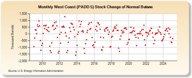 West Coast (PADD 5) Stock Change of Normal Butane (Thousand Barrels)