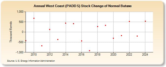 West Coast (PADD 5) Stock Change of Normal Butane (Thousand Barrels)