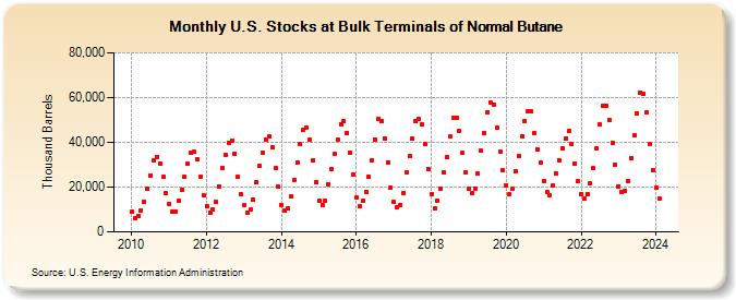 U.S. Stocks at Bulk Terminals of Normal Butane (Thousand Barrels)