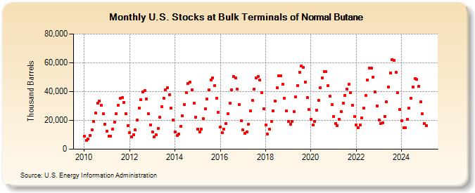 U.S. Stocks at Bulk Terminals of Normal Butane (Thousand Barrels)