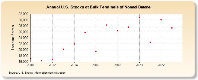 U.S. Stocks at Bulk Terminals of Normal Butane (Thousand Barrels)