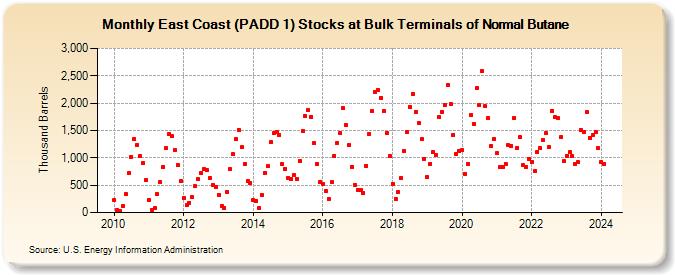 East Coast (PADD 1) Stocks at Bulk Terminals of Normal Butane (Thousand Barrels)