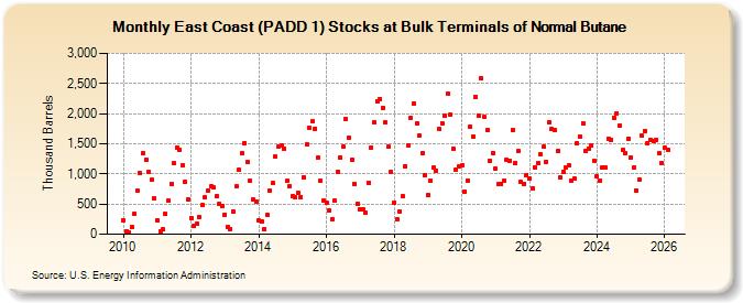 East Coast (PADD 1) Stocks at Bulk Terminals of Normal Butane (Thousand Barrels)
