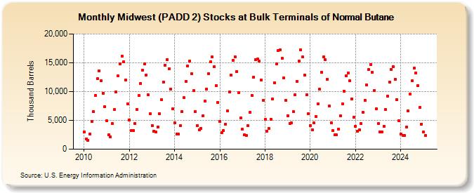 Midwest (PADD 2) Stocks at Bulk Terminals of Normal Butane (Thousand Barrels)