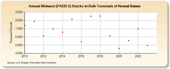 Midwest (PADD 2) Stocks at Bulk Terminals of Normal Butane (Thousand Barrels)