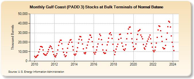 Gulf Coast (PADD 3) Stocks at Bulk Terminals of Normal Butane (Thousand Barrels)