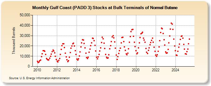 Gulf Coast (PADD 3) Stocks at Bulk Terminals of Normal Butane (Thousand Barrels)