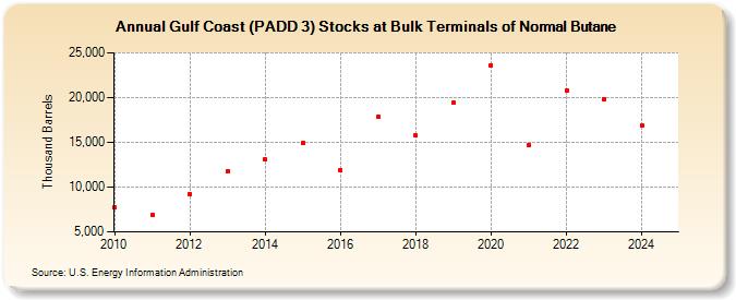 Gulf Coast (PADD 3) Stocks at Bulk Terminals of Normal Butane (Thousand Barrels)