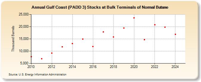 Gulf Coast (PADD 3) Stocks at Bulk Terminals of Normal Butane (Thousand Barrels)