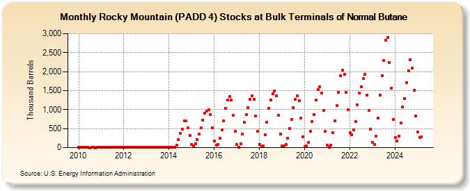 Rocky Mountain (PADD 4) Stocks at Bulk Terminals of Normal Butane (Thousand Barrels)